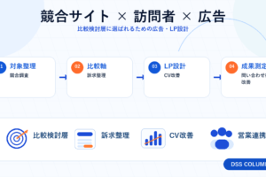 競合サイト × 訪問者 × 広告の図解