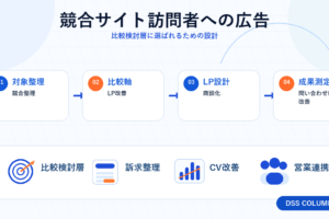 競合サイト訪問者への広告の図解