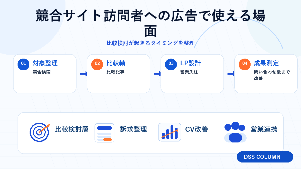 競合サイト訪問者への広告で使える場面の図解 Image 2.0図解