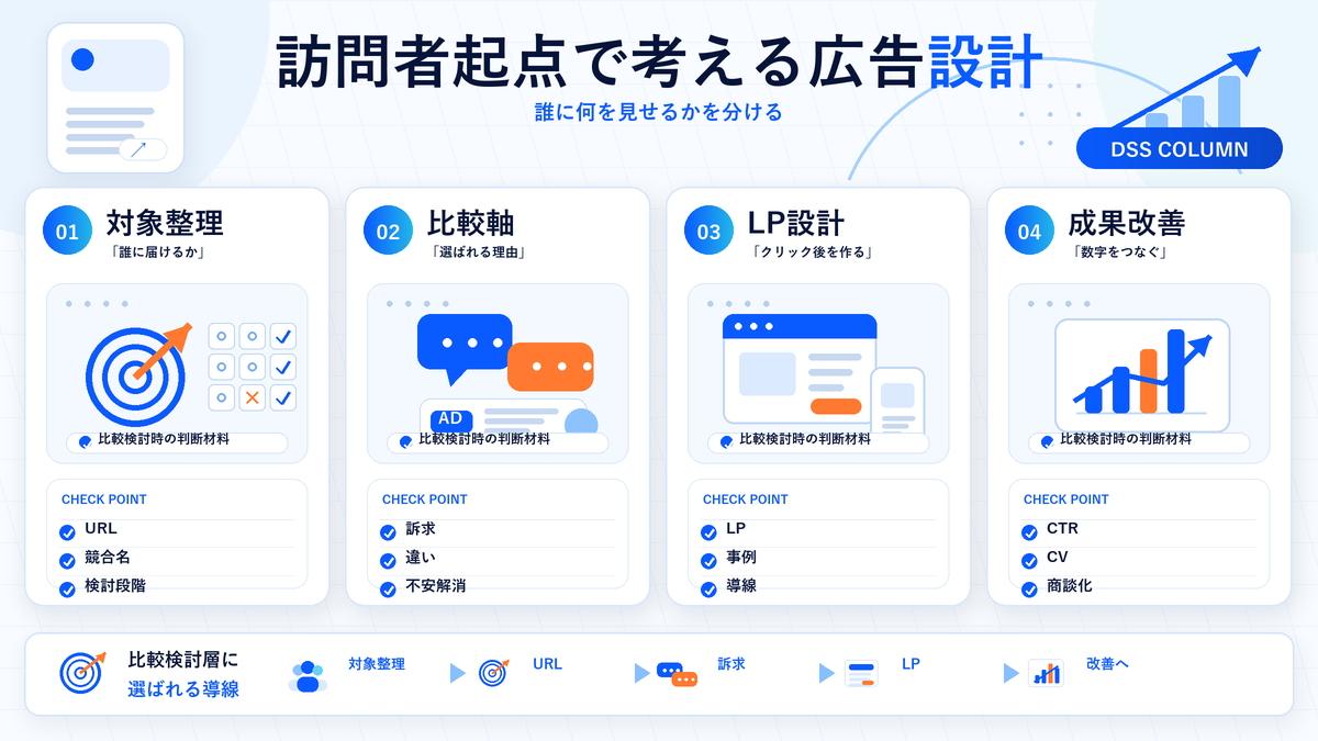 訪問者起点で考える広告設計の図解 Image 2.0図解
