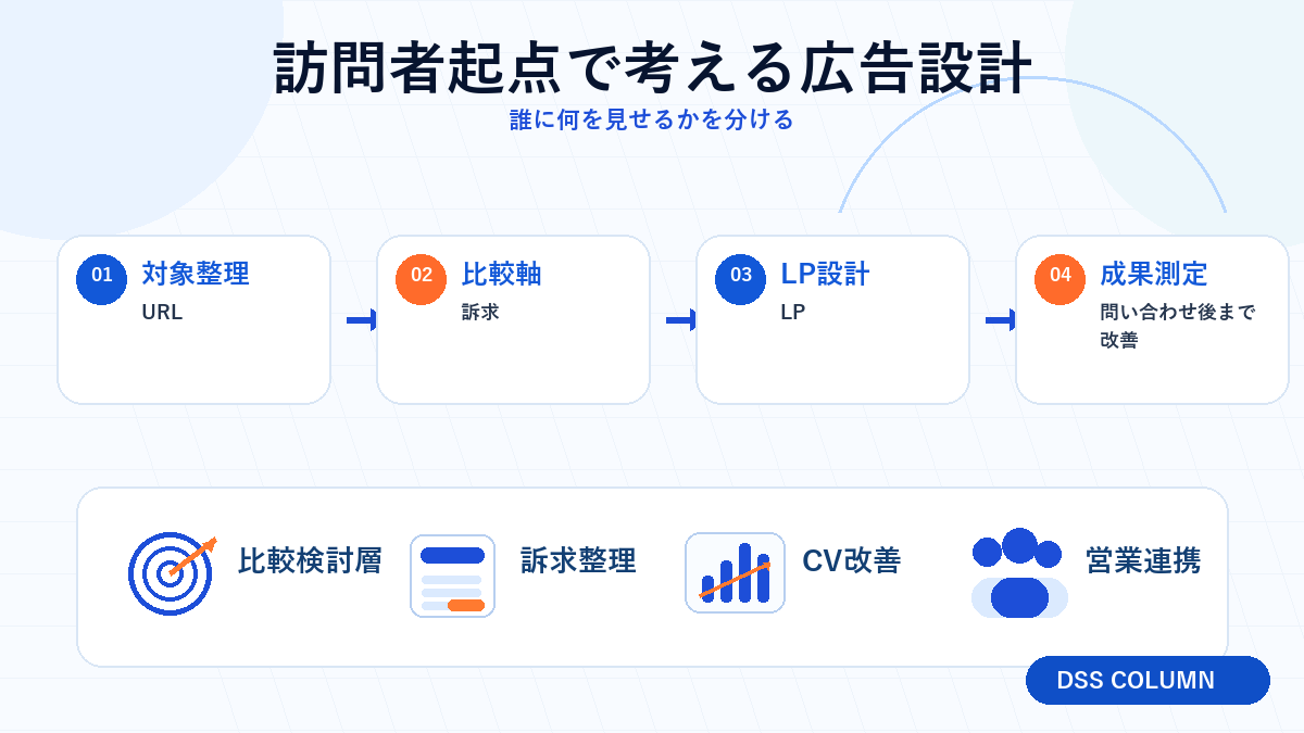訪問者起点で考える広告設計の図解 Image 2.0図解