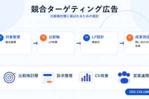 競合ターゲティング広告の図解