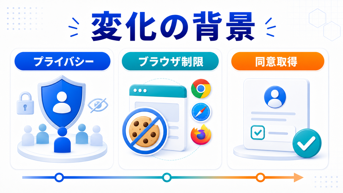 Cookie規制の変化の背景 プライバシーとブラウザ制限と同意取得