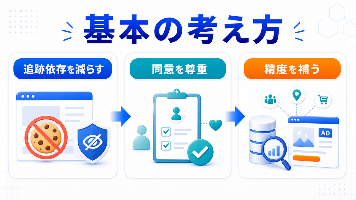 Cookieレス広告の基本設計 追跡依存を減らし精度を補う