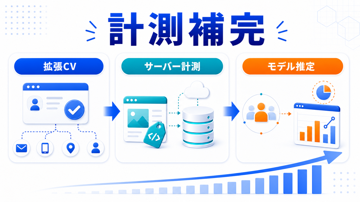 コンバージョンAPIとサーバー計測による計測補完