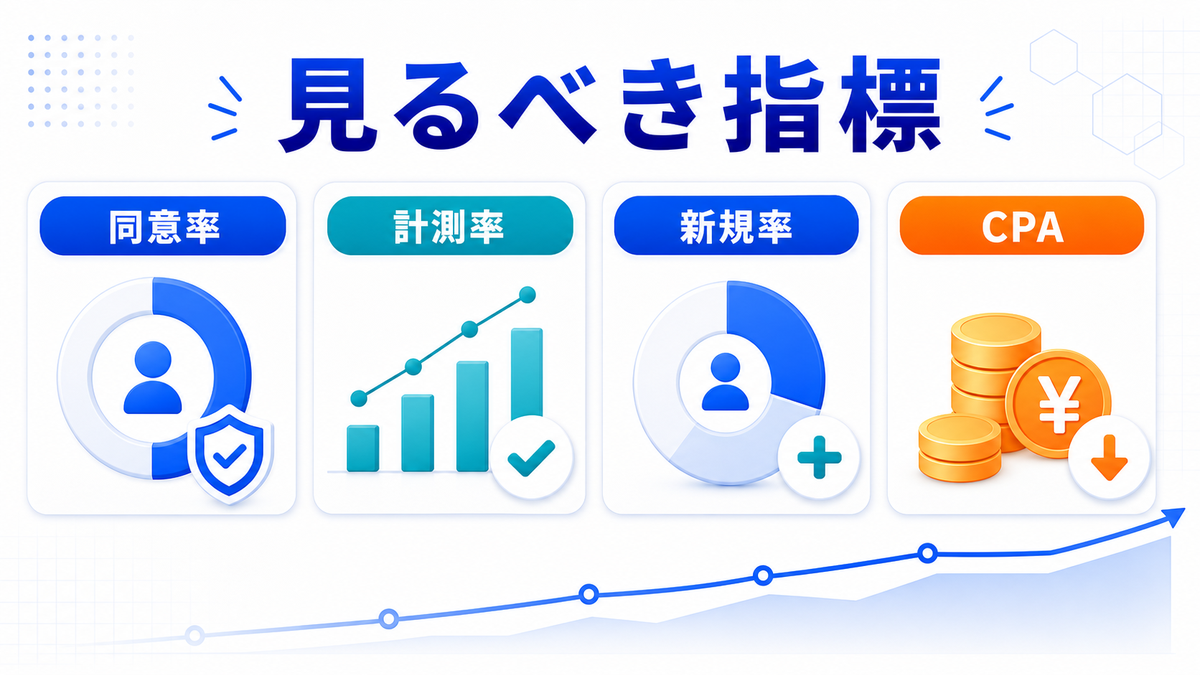 Cookie規制後に見るべき広告指標 同意率 計測率 CPA