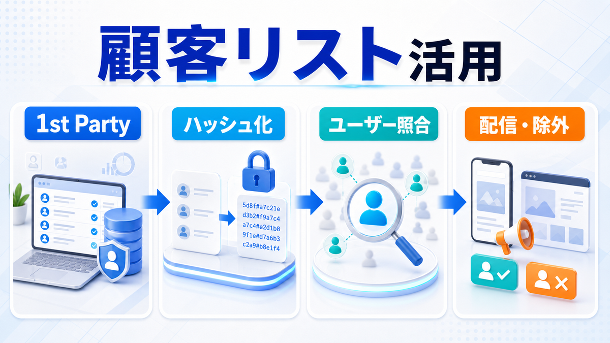 カスタマーマッチの顧客リスト活用を解説するimage2.0図解