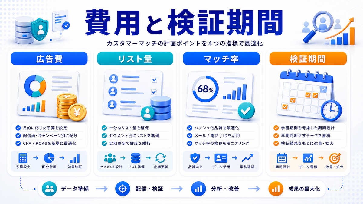 カスタマーマッチの費用必要データ量検証期間を解説するimage2.0図解