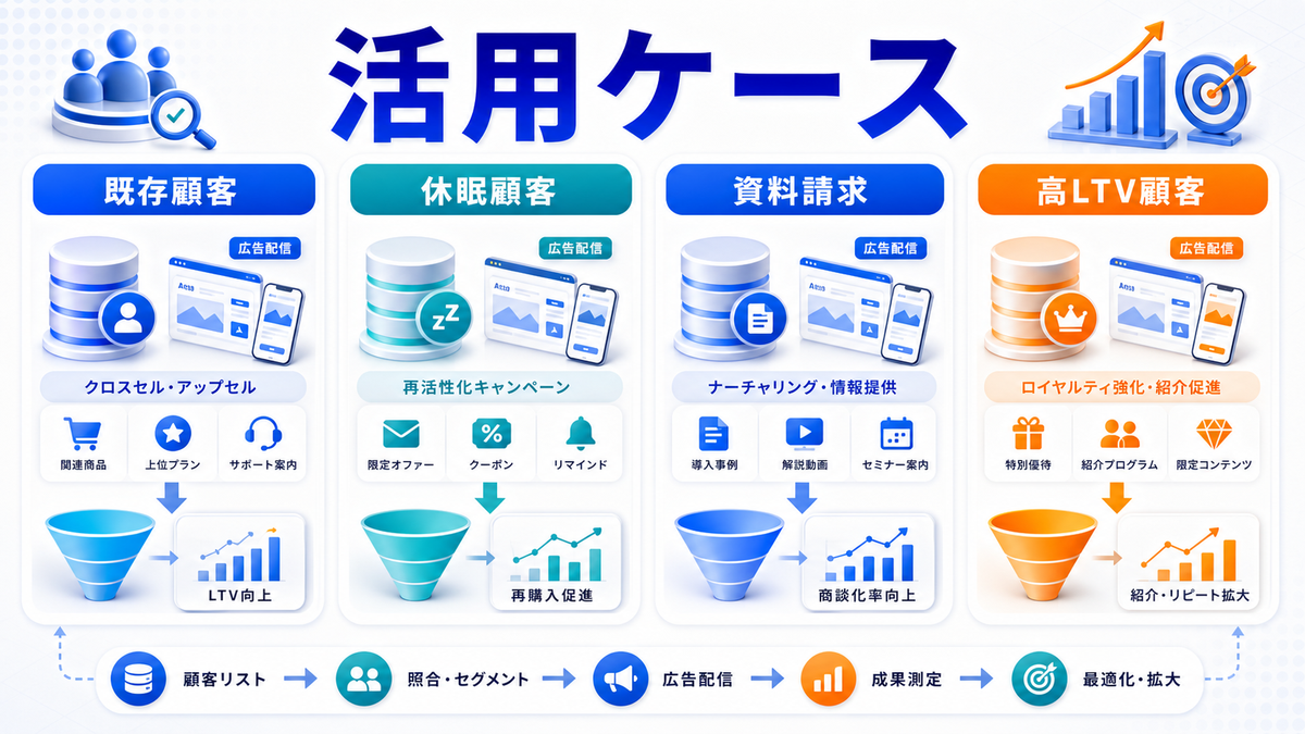 目的別のカスタマーマッチ活用ケースを解説するimage2.0図解