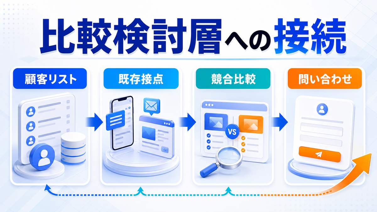 カスタマーマッチとライバルマーケティング広告の使い分けを示すimage2.0図解