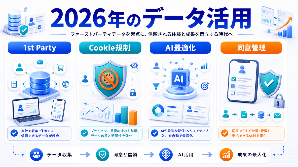 2026年のファーストパーティデータ活用を解説するimage2.0図解
