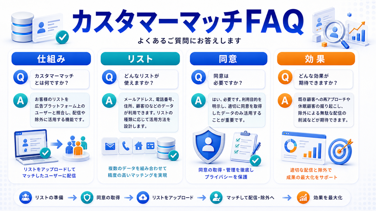 カスタマーマッチFAQを解説するimage2.0図解