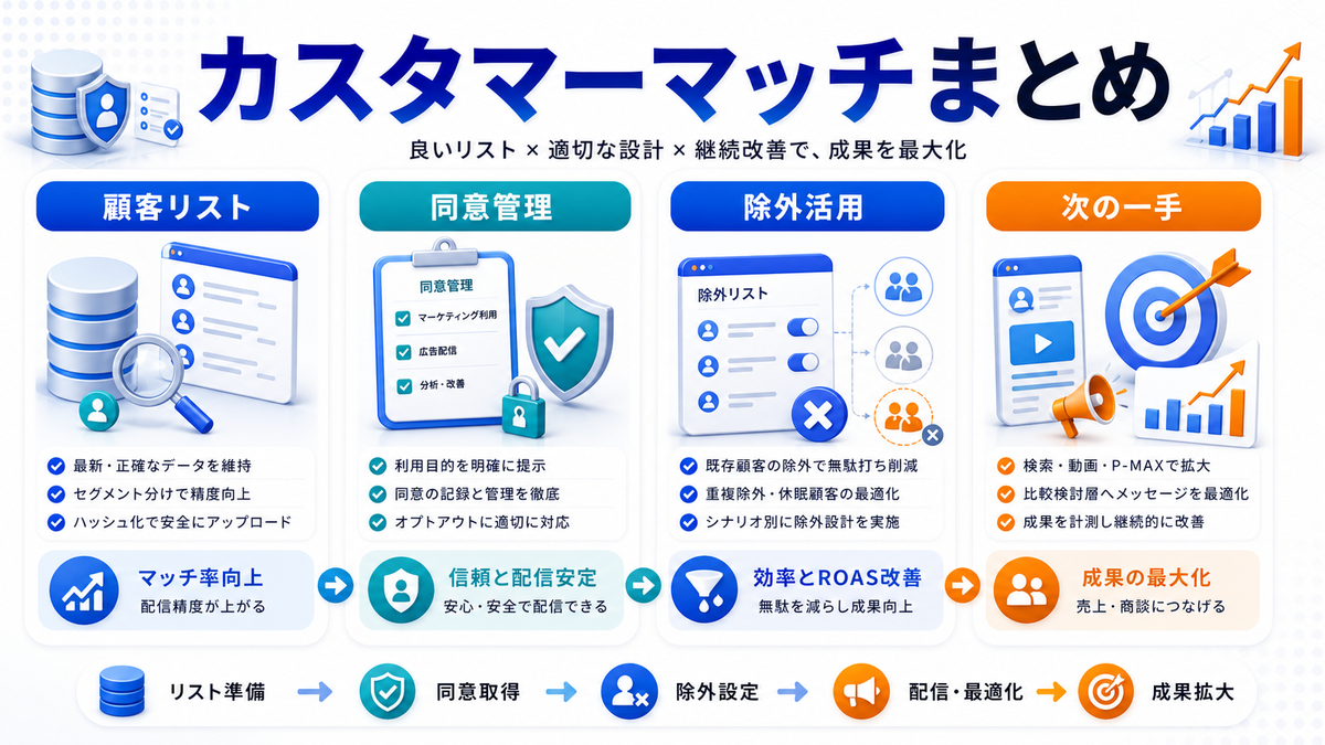 カスタマーマッチまとめを解説するimage2.0図解