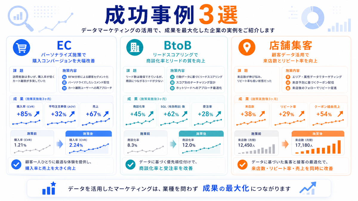 データマーケティングの成功事例3選 EC BtoB 店舗集客 Image 2.0図解
