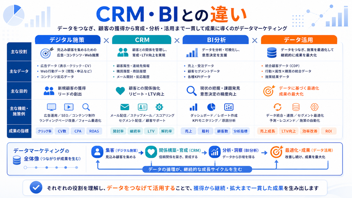 デジタルマーケティング CRM BIとの違い データ活用 Image 2.0図解
