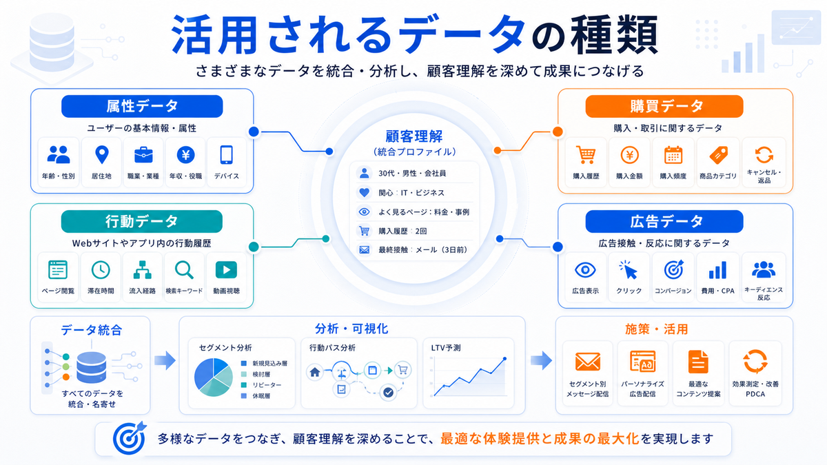 データマーケティングで活用されるデータの種類 属性 行動 購買 広告 Image 2.0図解