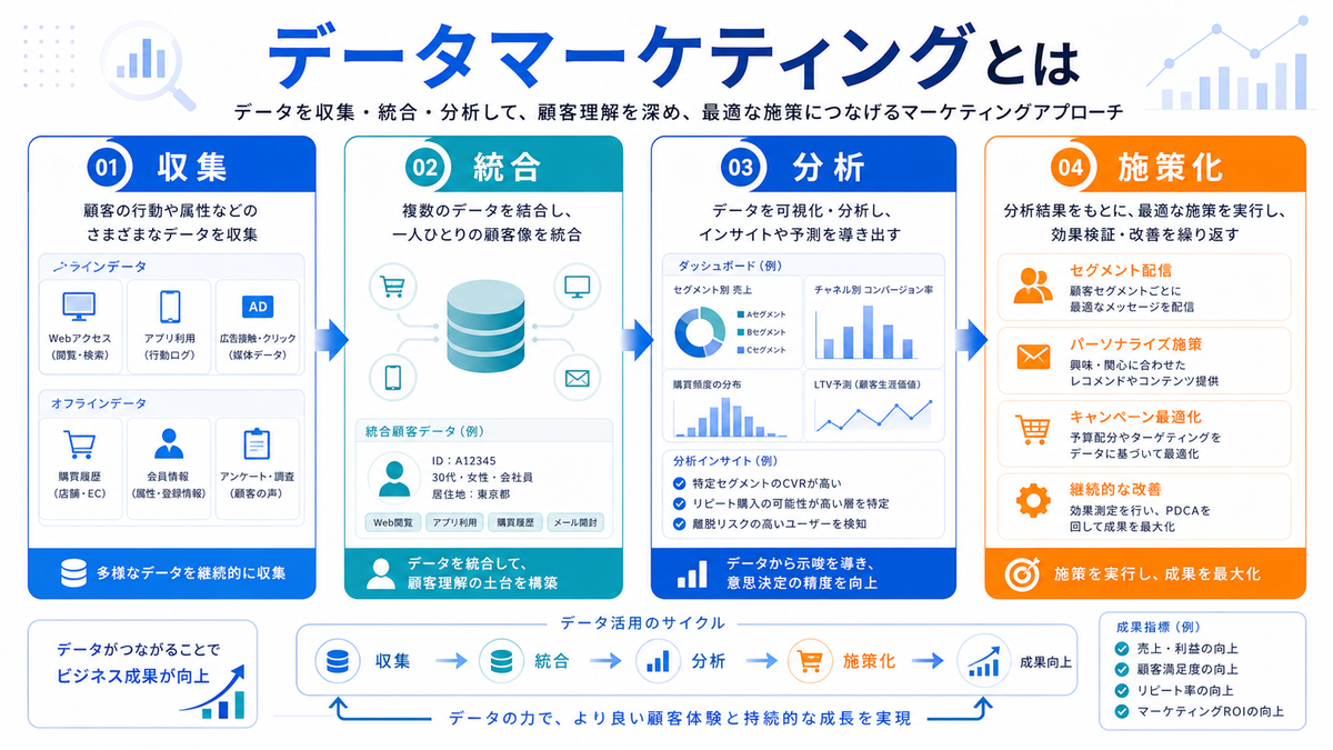 データマーケティングとは 収集 統合 分析 施策化 Image 2.0図解