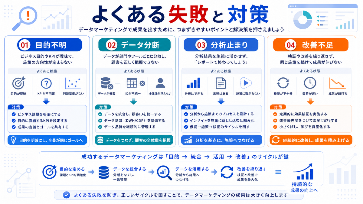 データマーケティングのよくある失敗と対策 目的不明 データ分断 分析止まり 改善不足 Image 2.0図解