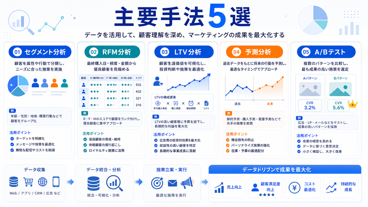 データマーケティング主要手法5選 セグメント分析 RFM分析 LTV分析 予測分析 A/Bテスト Image 2.0図解