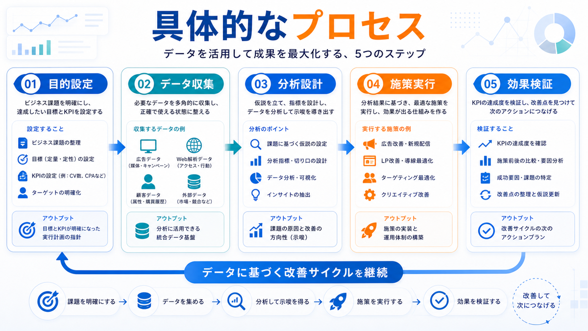 データマーケティングの具体的なプロセス 目的設定 データ収集 分析設計 施策実行 効果検証 Image 2.0図解
