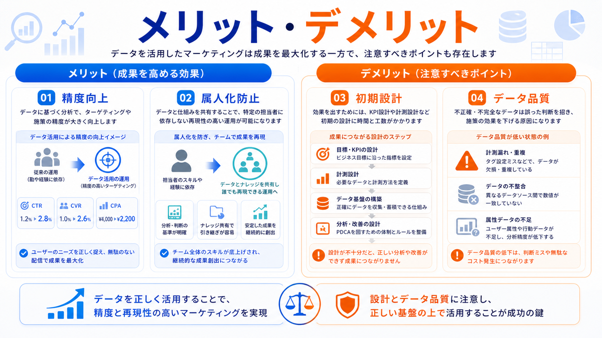 データマーケティングのメリット・デメリット 精度向上 属人化防止 初期設計 データ品質 Image 2.0図解