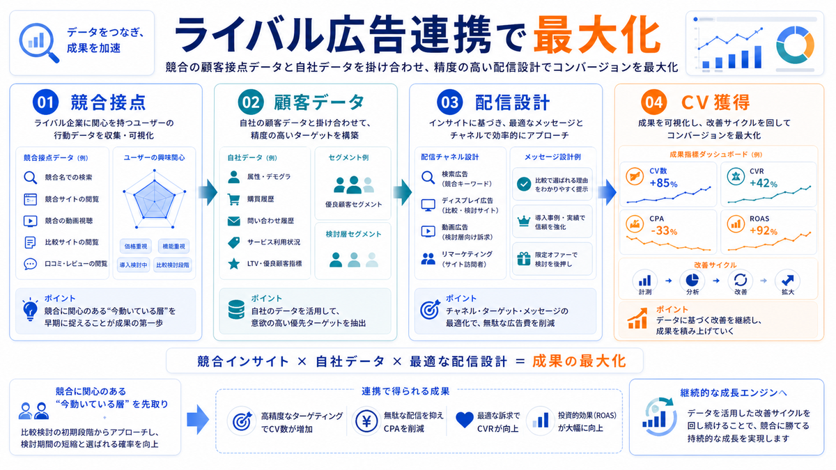 ライバルマーケティング広告との連携でデータ活用を最大化 競合接点 顧客データ 配信設計 CV獲得 Image 2.0図解