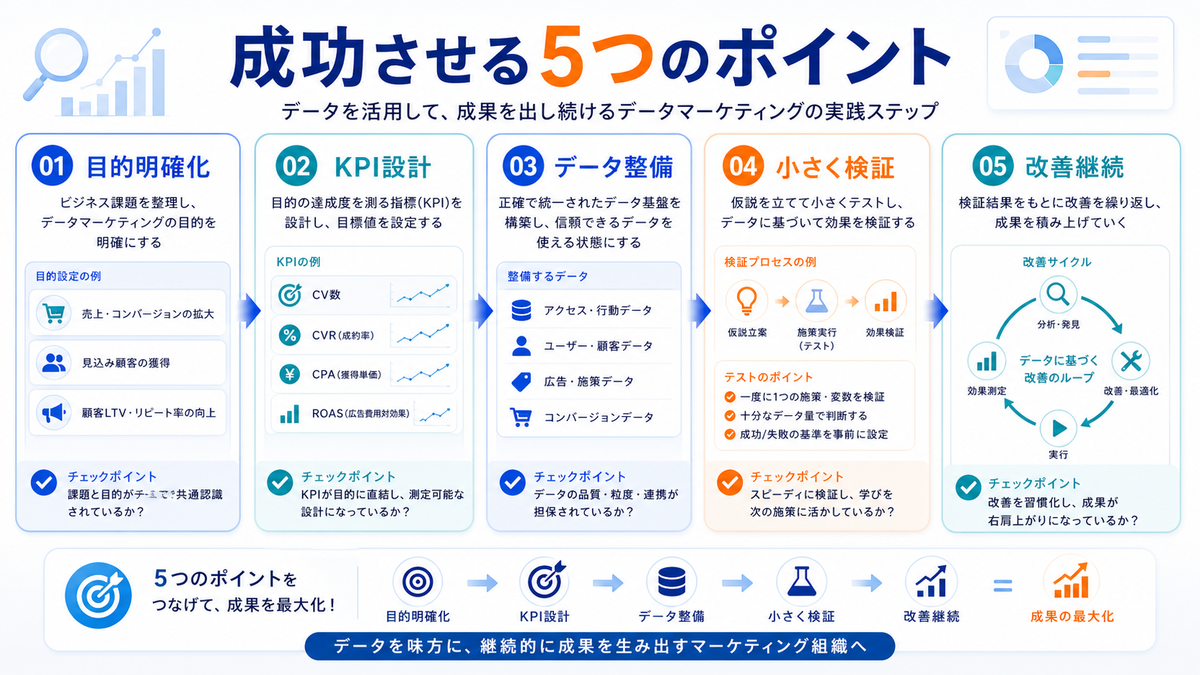 データマーケティングを成功させる5つのポイント 目的明確化 KPI設計 データ整備 小さく検証 改善継続 Image 2.0図解