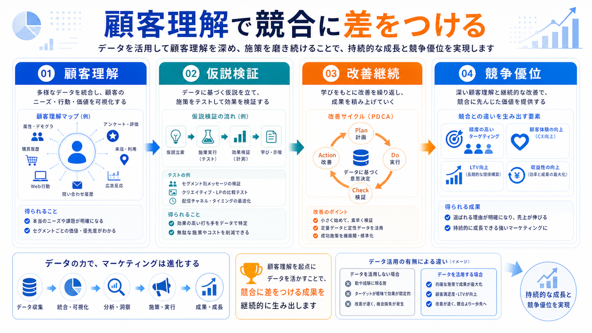 データマーケティングで顧客理解を深め競合に差をつける 顧客理解 仮説検証 改善継続 競争優位 Image 2.0図解