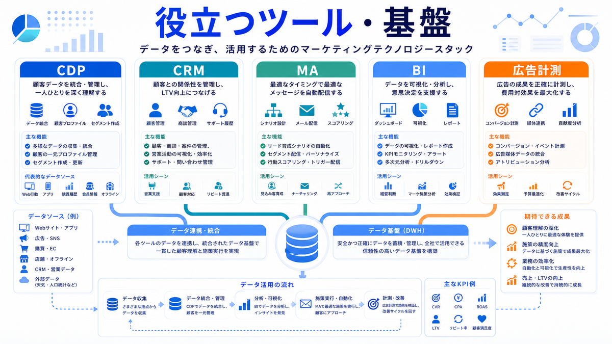 データマーケティングに役立つツール・基盤 CDP CRM MA BI 広告計測 Image 2.0図解