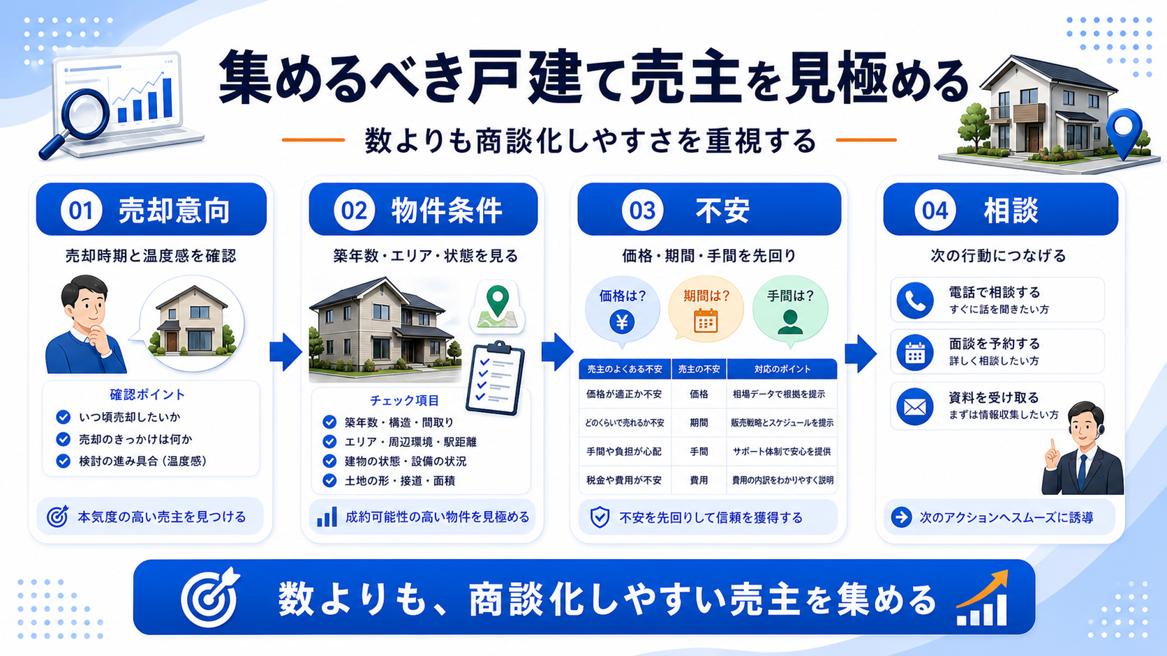 戸建て売却で集めるべきユーザーと避けるべきユーザー 図解