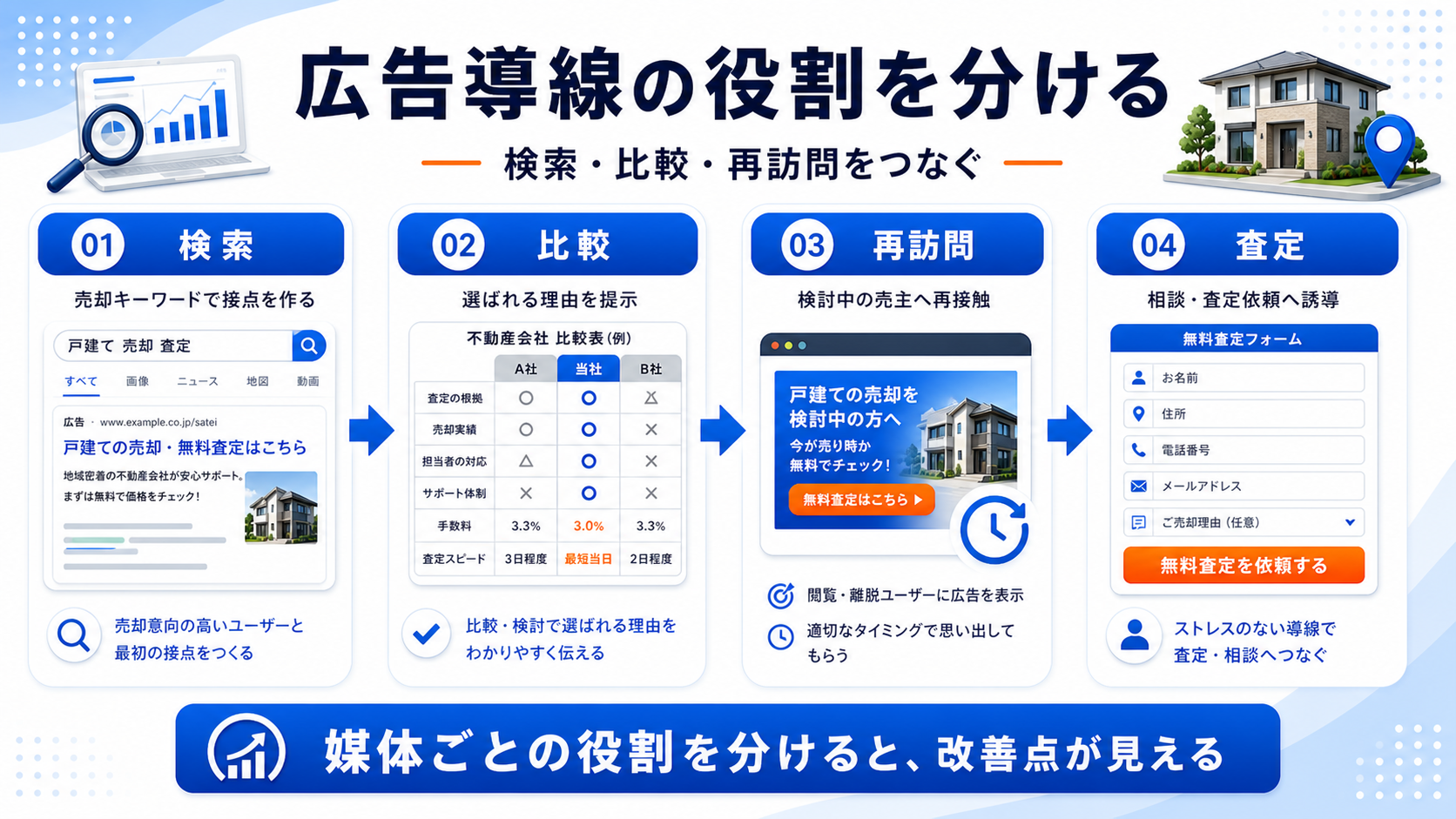 広告導線は検索・比較・再訪問で役割を分ける 図解