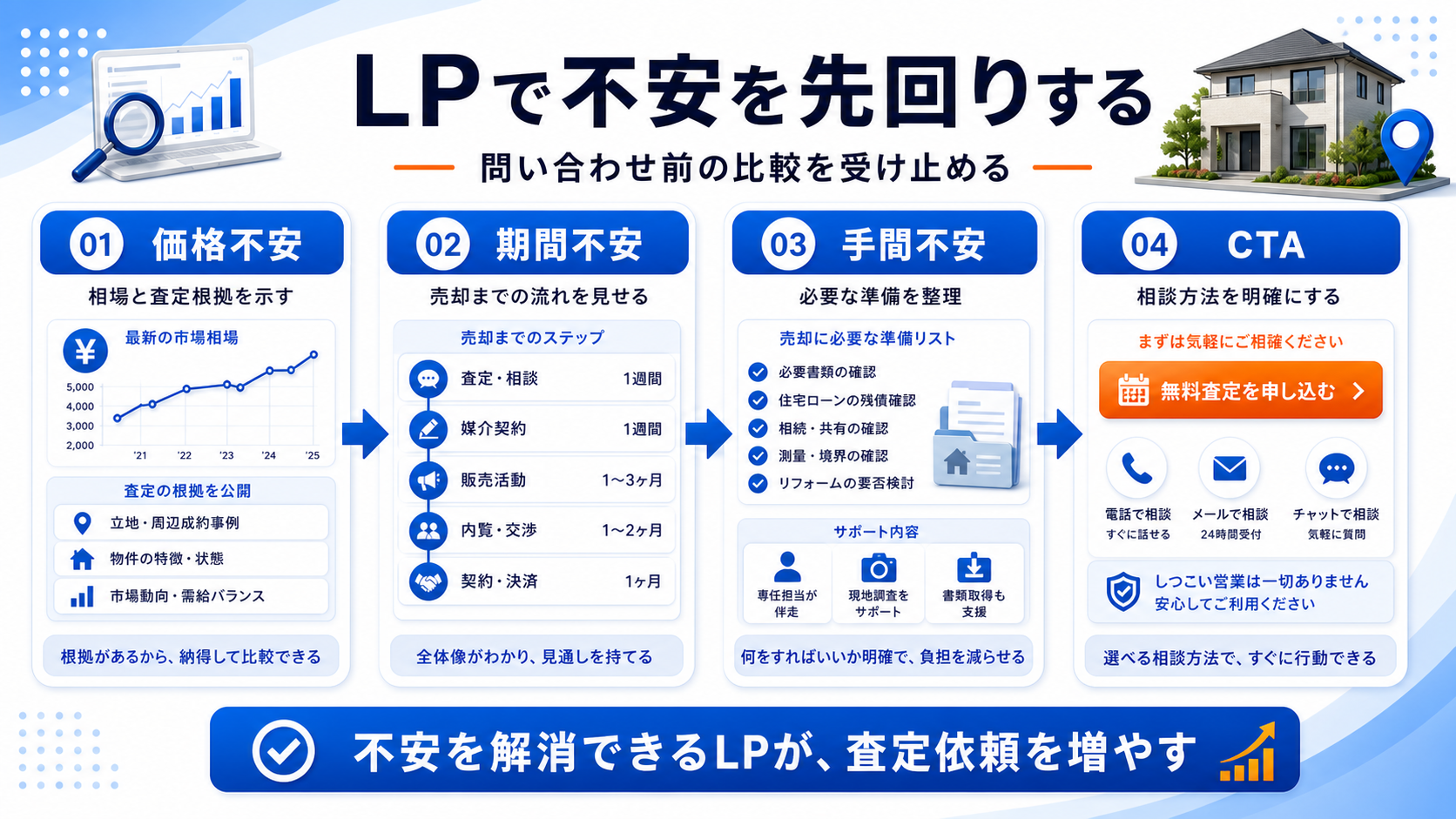 LPでは不安を先回りして、問い合わせ前の比較を受け止める 図解