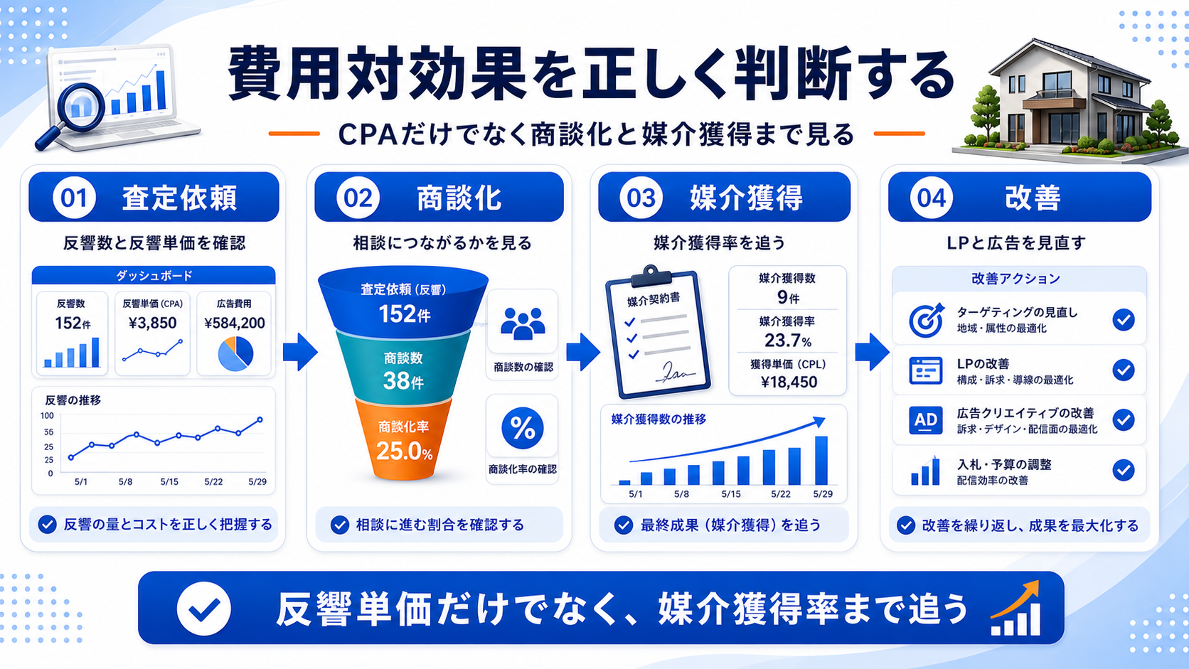 費用対効果は査定依頼数、商談化率、媒介獲得率、反響単価、成約見込みまで見て判断する 図解