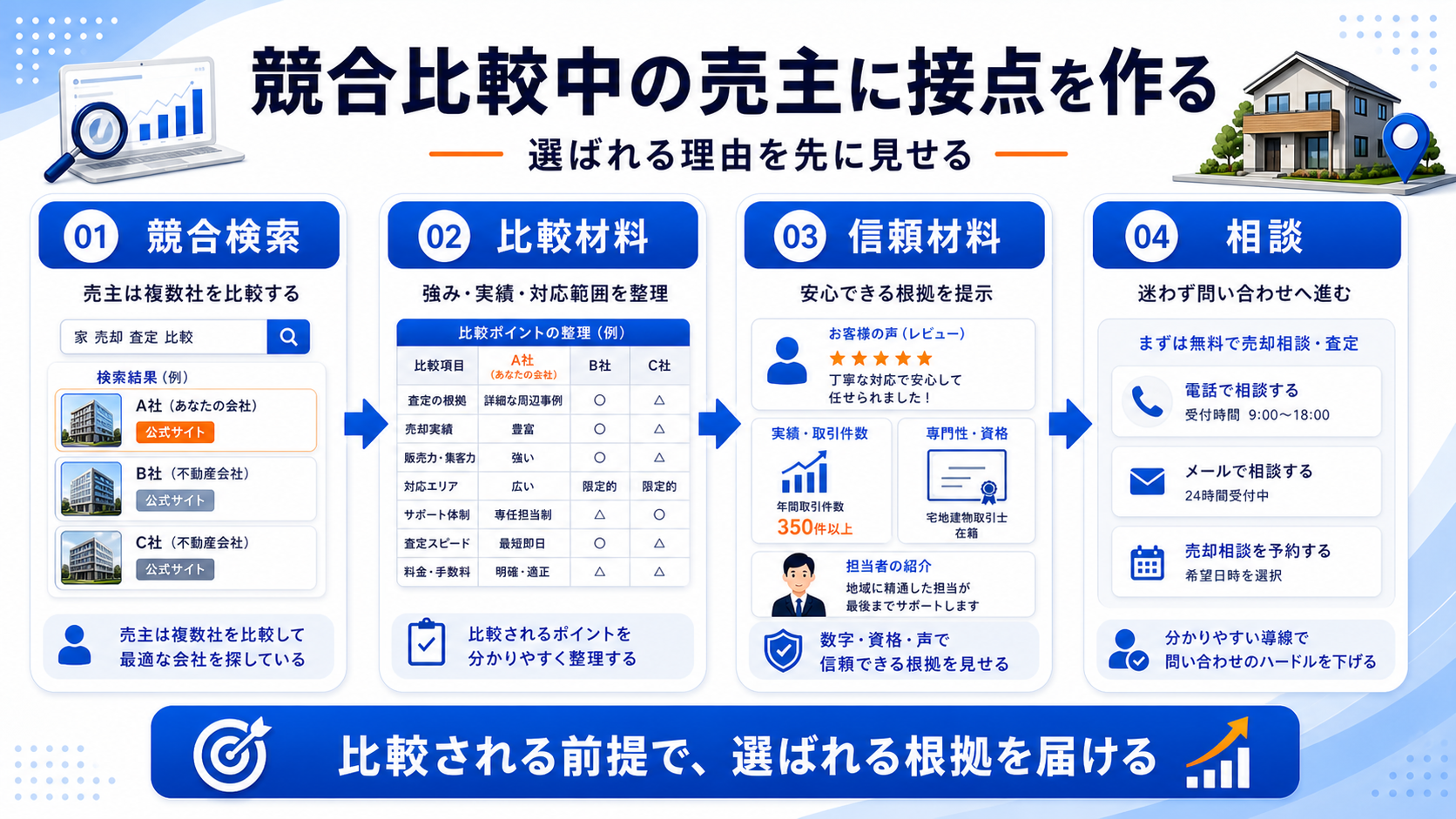 競合比較中のユーザーに接点を作るなら、選ばれる理由を先に見せる 図解