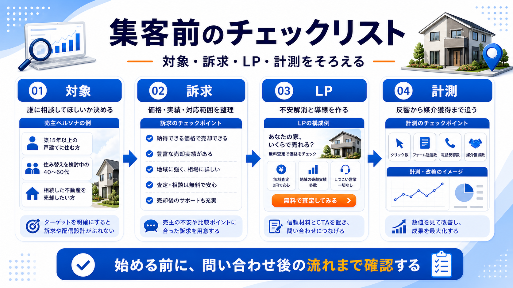 戸建て売却 集客を始める前のチェックリスト 図解