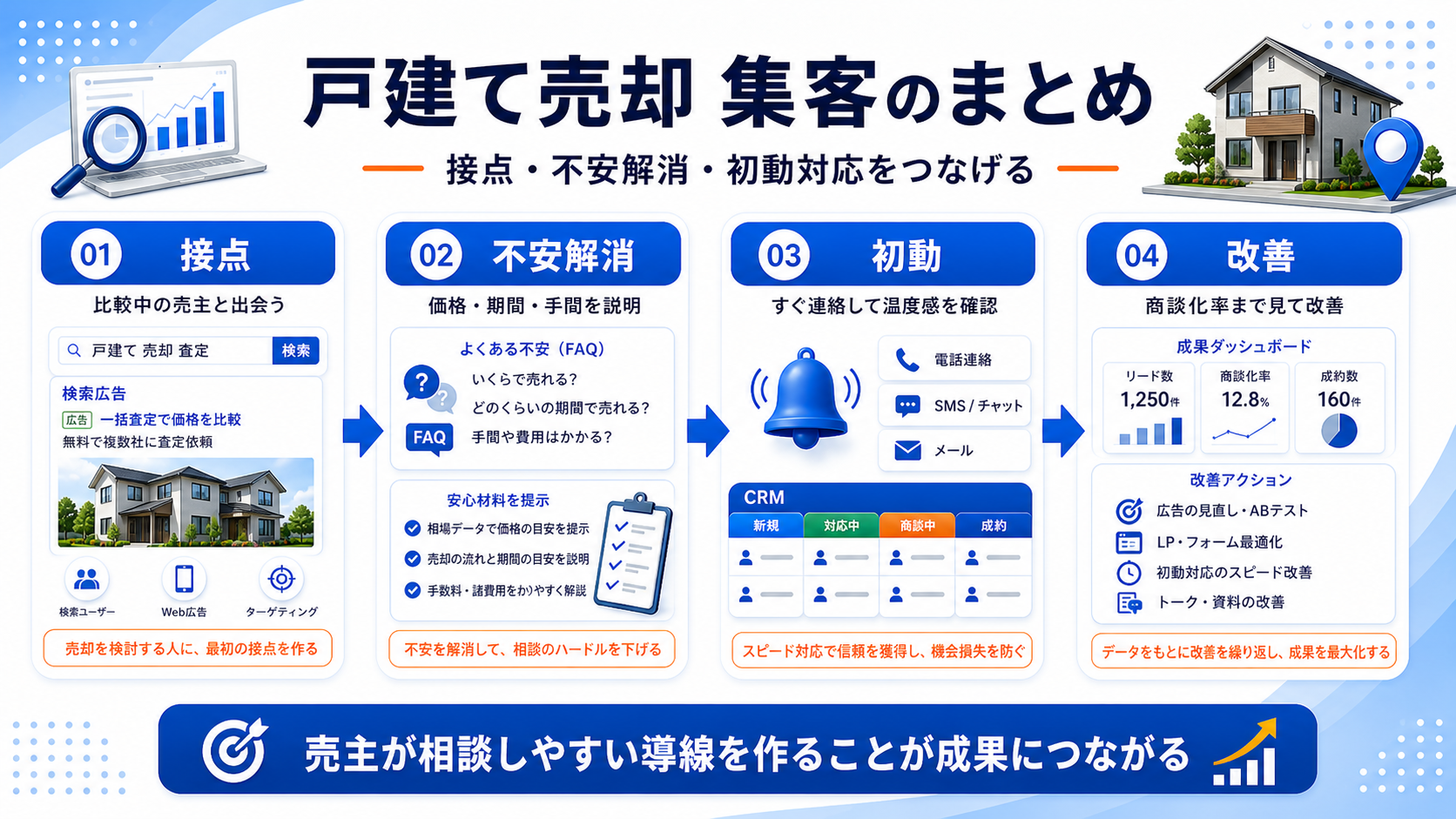 戸建て売却 集客のまとめ 図解