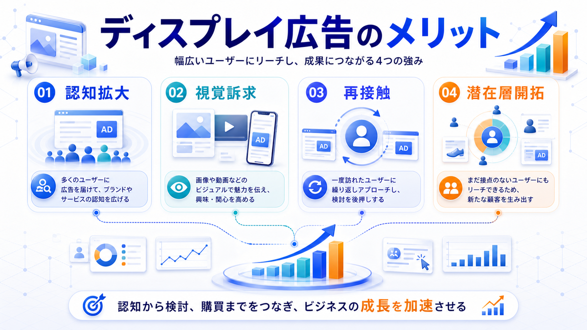 ディスプレイ広告のメリットを整理したImage 2.0図解
