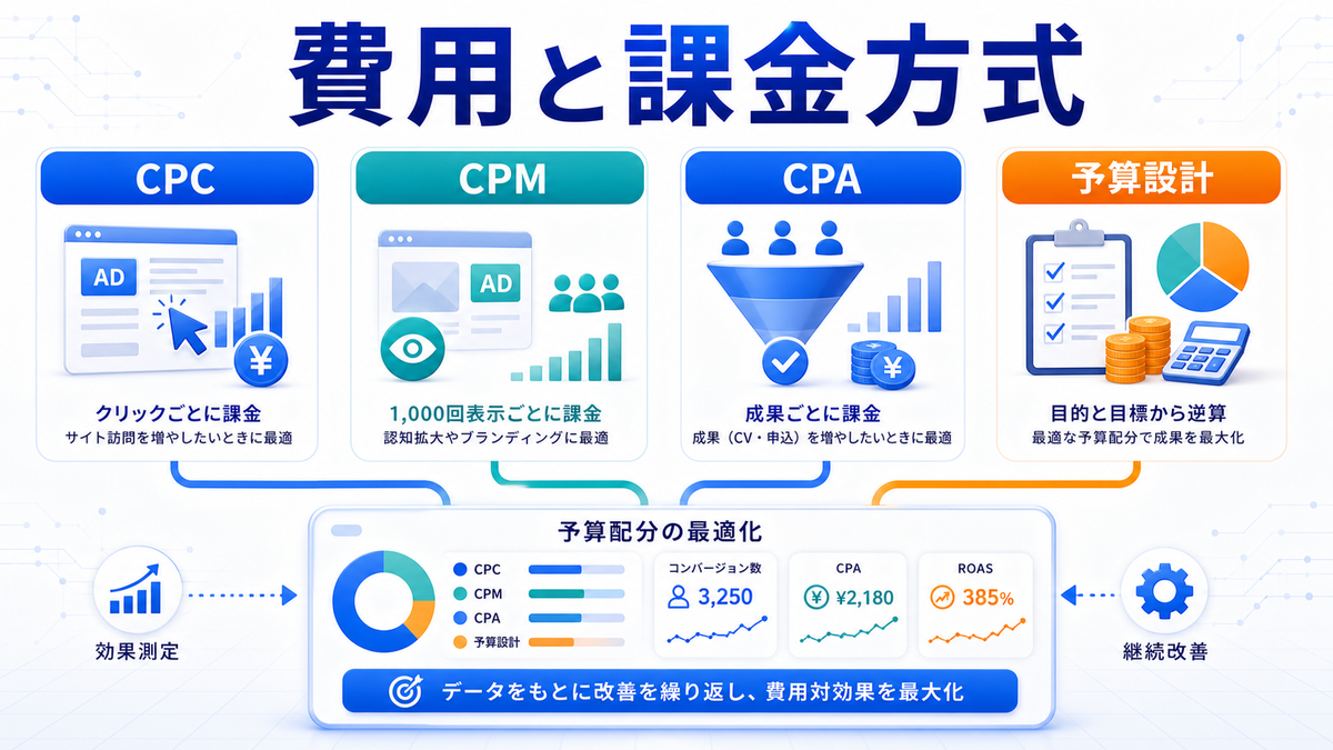 ディスプレイ広告の費用と課金方式を整理したImage 2.0図解