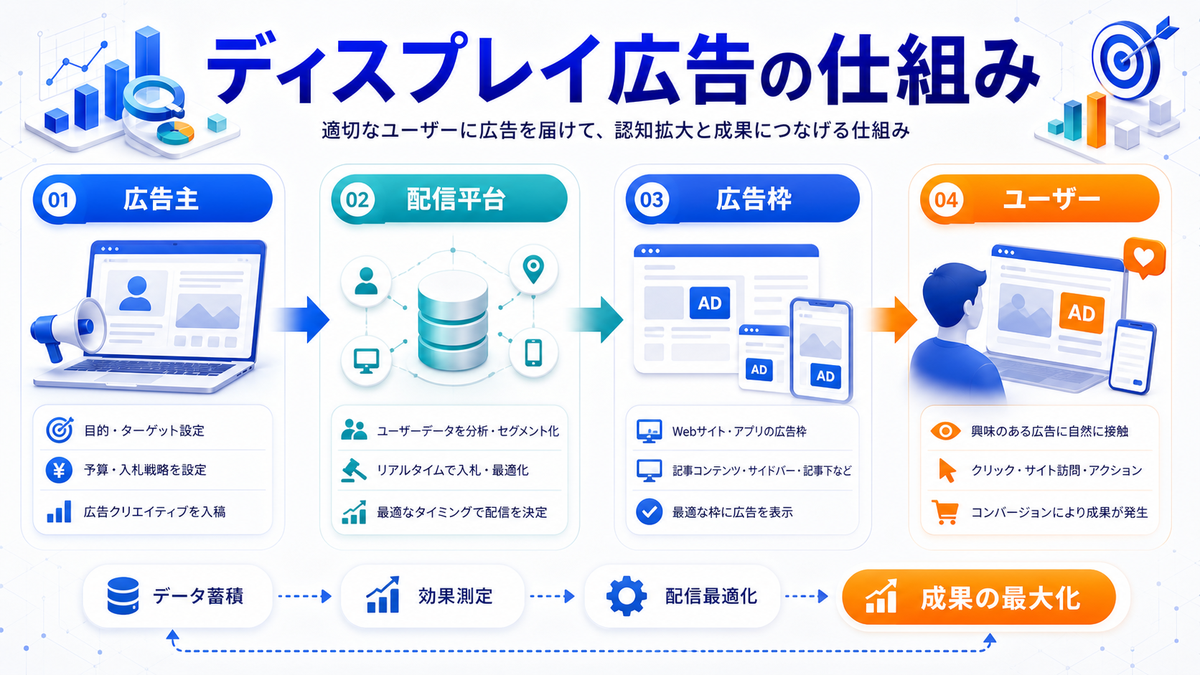 ディスプレイ広告の仕組みを整理したImage 2.0図解