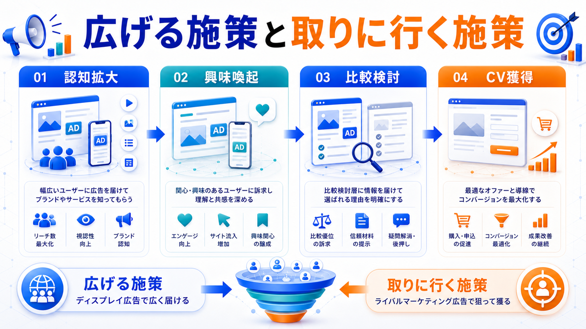ディスプレイ広告ターゲティングを広げる施策と取りに行く施策で整理したImage 2.0図解