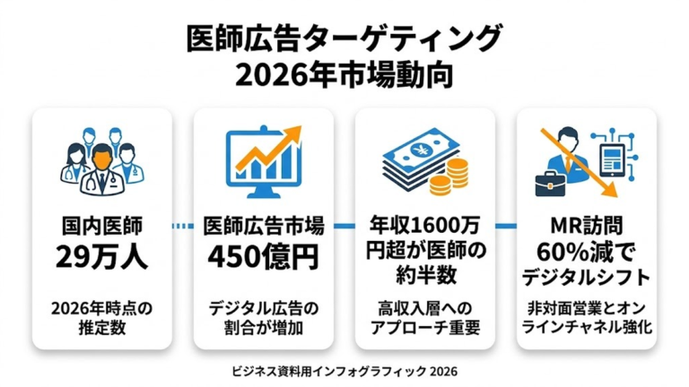 医師広告ターゲティング2026年市場動向 Image 2.0図解