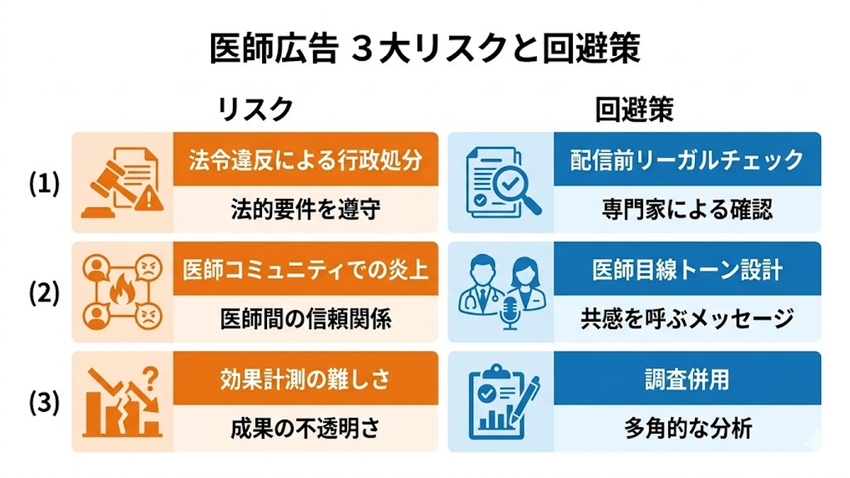 医師広告3大リスクと回避策 Image 2.0図解