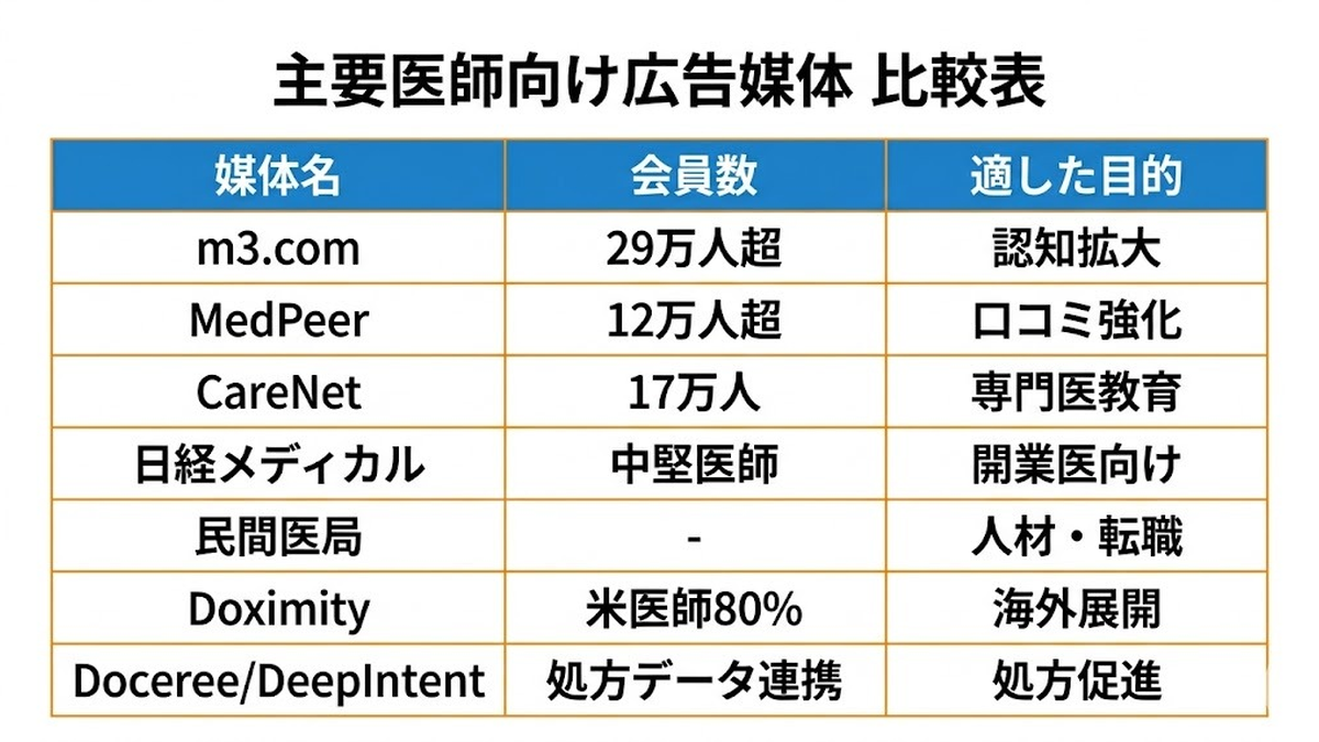 主要医師向け広告媒体7選 比較表 Image 2.0図解