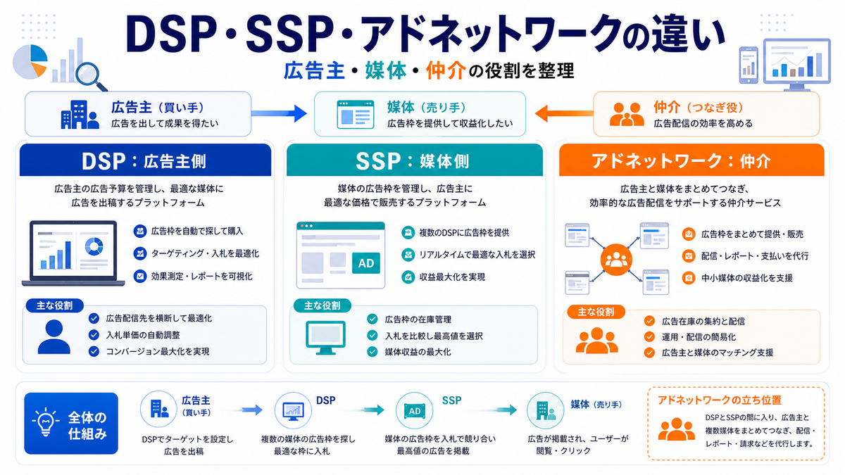 DSP SSP アドネットワークの違い
