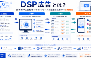 DSP広告とは 需要側広告配信プラットフォームの仕組み