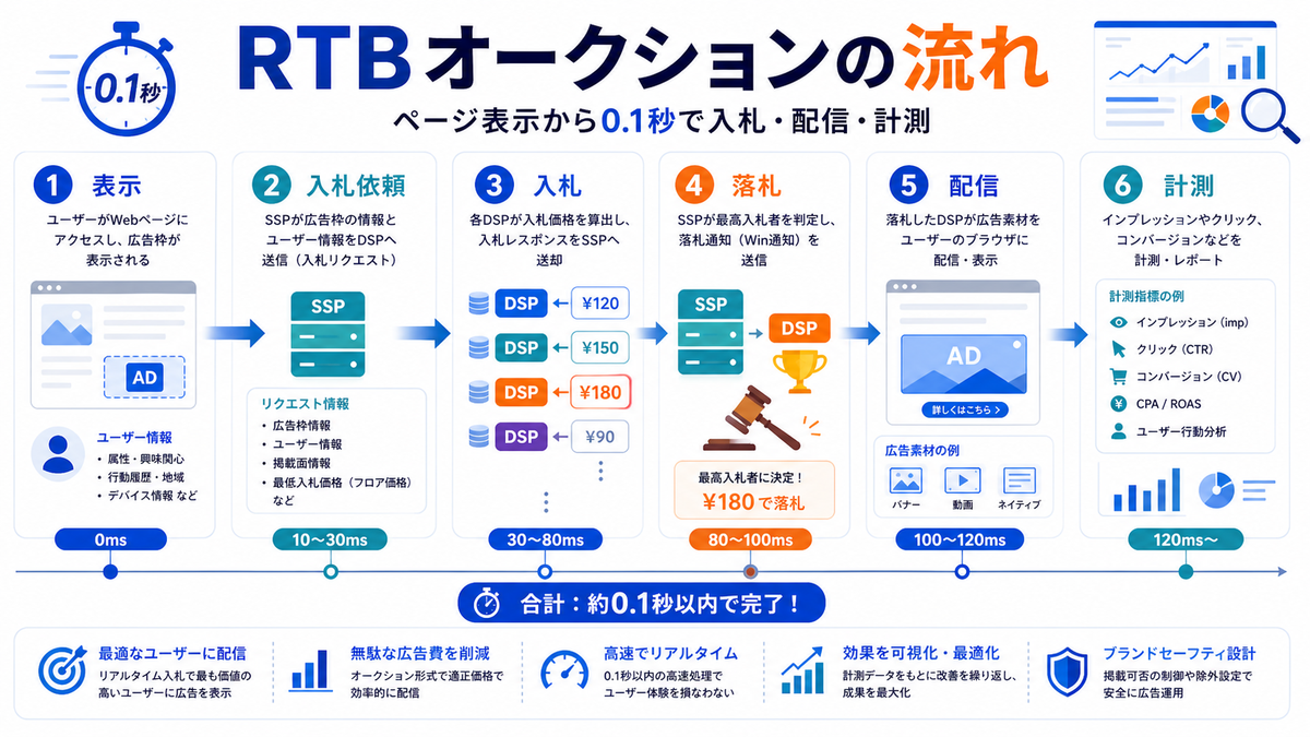 DSP広告の仕組み RTBオークションの流れ