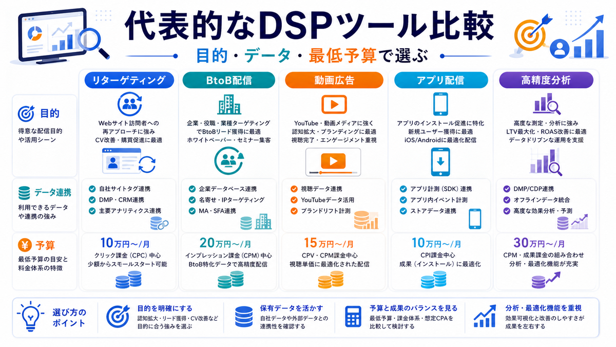 代表的なDSPツール比較