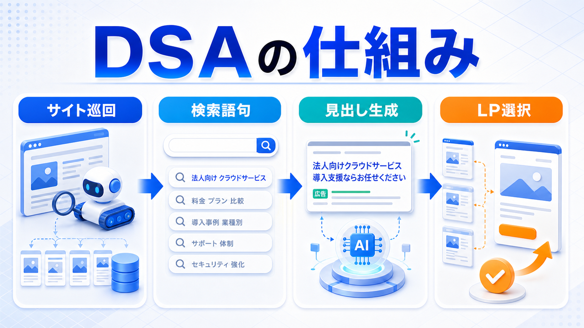 動的検索広告の仕組みを解説するimage2.0図解