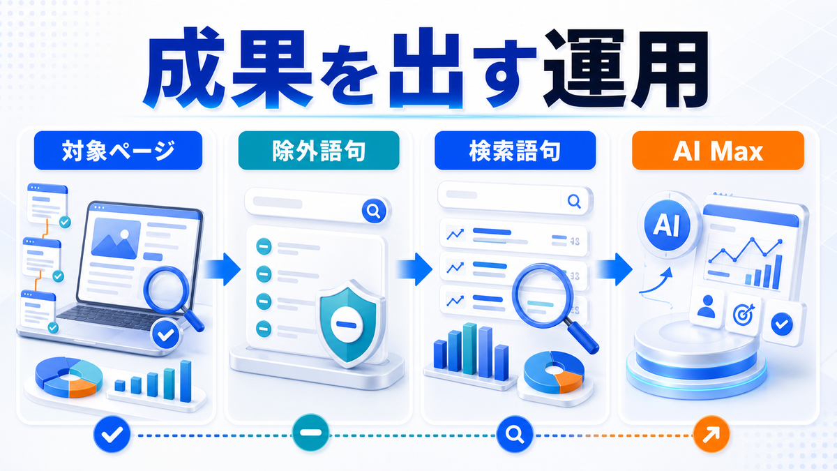 動的検索広告で成果を出す運用ポイントのimage2.0図解
