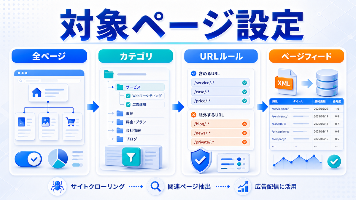 動的検索広告の対象ページとURLルールを解説するimage2.0図解